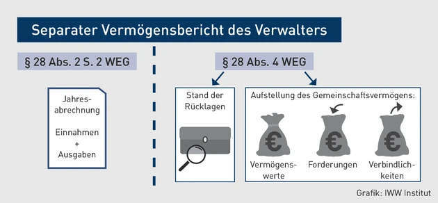 MK-03.2024_Grafik_Separater Vermögensbericht des Verwalters.eps (© IWW Institut)