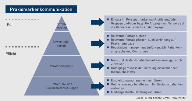ZP_Grafik_Praxismarkenkommunikation.eps (Bild: iww)