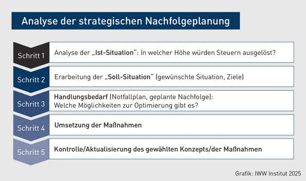 PISTB-Grafik_Analyse der strategischen Notfallplanung.eps (Bild: IWW)