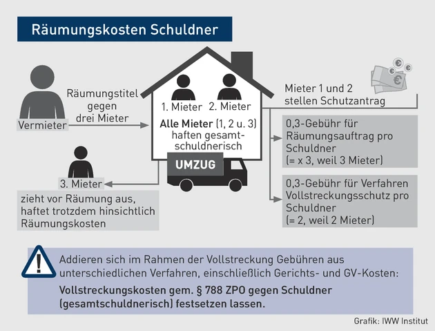 RVGprof_Grafik_Räumungskosten Schuldner.eps (© IWW Institut)