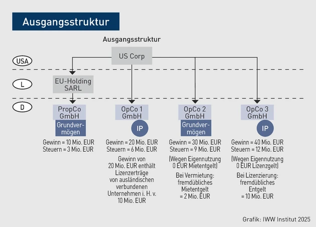 PISTB-Grafik_Ausgangslage.eps (Bild: IWW)