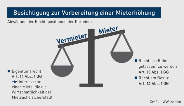 MK-04.2024_Grafik_Besichtigung zur Vorbereitung einer Mieterhöhung.eps (© IWW Institut)