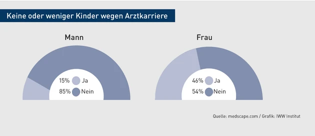 CB-Grafik_Medscape Gleichstellungsumfrage.eps (© IWW Institut)