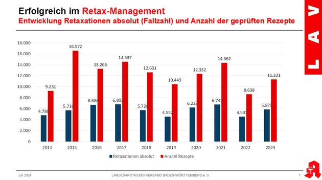20240717_Retaxmanagement_Fallzahlen_2023_LAV_BW.jpg (© IWW Institut)