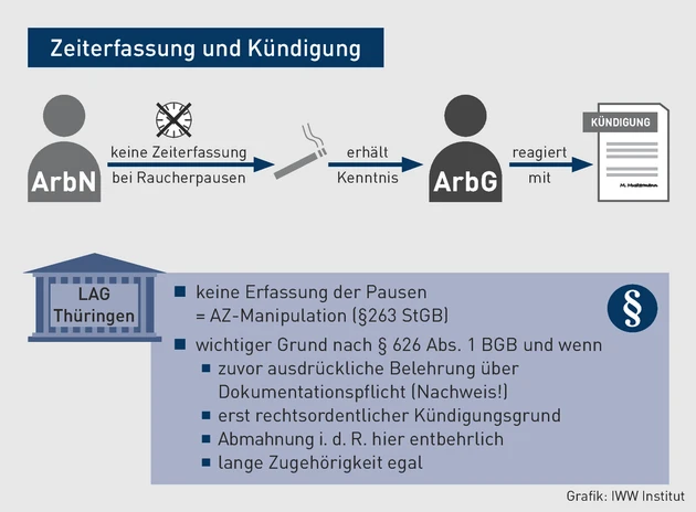 AA-10.2022_Grafik_Zeiterfassung und Kündigung.eps (© IWW Institut)