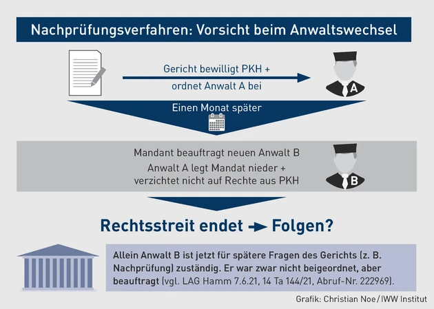 AK-10.2023_Grafik_Nachprüfungsverfahren Vorsicht bei Anwaltswechsel.eps (© IWW Institut)