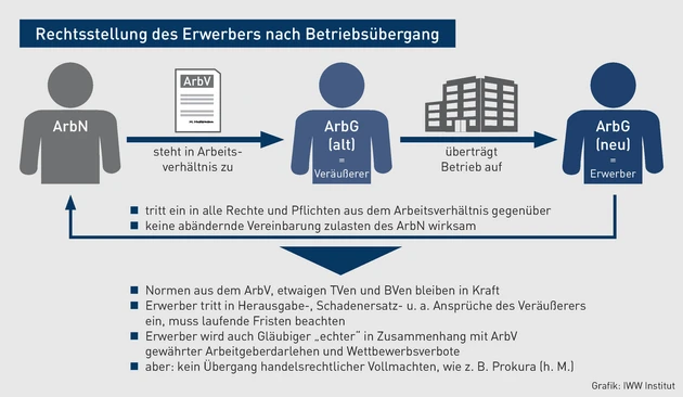 AA-04.2022_Grafik_Rechtsstellung des Erwerbers nach Betriebsübergang.eps (© IWW Institut)